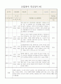 만0세 2023년 신입원아 적응일지  일주일분량 5명 적응일지 2페이지