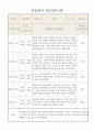 만0세 2023년 신입원아 적응일지  일주일분량 5명 적응일지 4페이지