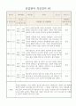 만0세 2023년 신입원아 적응일지  일주일분량 5명 적응일지 5페이지
