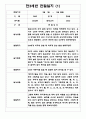 만3세반 1년 관찰일지&발달평가 7명 14page (일상,놀이영역 관찰일지) 8페이지