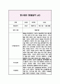 3세 (만1세) 1년 관찰일지 & 발달평가 (2022년 3월부터 2023년 2월까지의 관찰일지) 15페이지