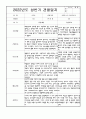 관찰일지 1만4세 1학기 10명 분량 관찰일지,관찰평가 (어린이집 평가인증 통과,아주 상세히 기술,모든계절 사용가능) 9페이지