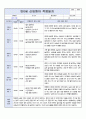 만0세 신입원아 적응일지 7명입니다. (어린이집 적응일지/영아적응일지) 3페이지