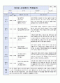 만0세 신입원아 적응일지 7명입니다. (어린이집 적응일지/영아적응일지) 4페이지