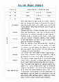 만4,5세 혼합반 1년치 관찰일지 / 1학기,2학기 해석 및 평가 / 6개영역 관찰일지 6페이지