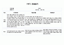 만5세 1학기 관찰일지 10명 20페이지 분량 (발달평가 포함- 아주 자세합니다) 14페이지