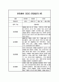 일상과 놀이영역 만5세 1년 (3월-2월) 관찰일지 (20페이지 분량,평가인증 통과 관찰일지) 19페이지