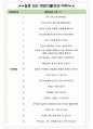 케이티디에스 면접기출(최신)+꿀팁[최종합격!] +1000대기업 1차 직무면접 + 2차 임원면접 최종합격자 답안 4페이지