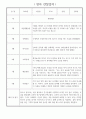 1년 (3월~2월) 만2세 관찰일지 / 해석과 평가 포함된 관찰일지 / 영아 관찰일지 6페이지