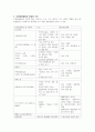 A+ 신경전달물질의 기능[정신간호학] 3페이지