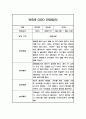 일상생활 놀이활동 영역 만3세 1년 (1학기,2학기) 관찰일지 발달평가 (20페이지 분량으로 아주 상세한 관찰일지 입니다) 5페이지