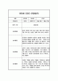 일상생활 놀이활동 영역 만3세 1년 (1학기,2학기) 관찰일지 발달평가 (20페이지 분량으로 아주 상세한 관찰일지 입니다) 7페이지