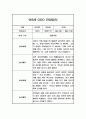 일상생활 놀이활동 영역 만3세 1년 (1학기,2학기) 관찰일지 발달평가 (20페이지 분량으로 아주 상세한 관찰일지 입니다) 9페이지