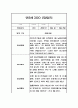일상생활 놀이활동 영역 만3세 1년 (1학기,2학기) 관찰일지 발달평가 (20페이지 분량으로 아주 상세한 관찰일지 입니다) 11페이지