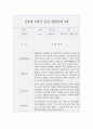 만3세 1학기 (3월~8월) 관찰일지와 발달평가 10명 20page 분량 5페이지