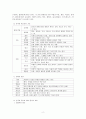품사분류의 기준을 제시하고 한국어와 영어 품사 분류의 차이를 설명하시오. 2페이지