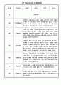 만1세 1년 관찰일지 (3월~다음해 2월 관찰일지 만1세 5명 10page) 3페이지