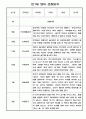 만1세 1년 관찰일지 (3월~다음해 2월 관찰일지 만1세 5명 10page) 6페이지