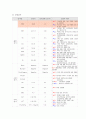 A+받은 자궁선근증 케이스 스터디입니다. 진단3개 과정3개 12페이지