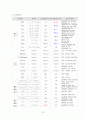 여성간호학 난소낭종 케이스입니다. 진단5개 과정1개 입니다. 15페이지