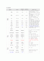 A+받은 여성간호학 난소낭종 케이스입니다. 진단5개 과정2개 입니다. 11페이지