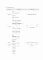 A+받은 여성간호학 난소낭종 케이스입니다. 진단5개 과정2개 입니다. 12페이지