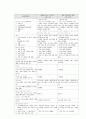 학점a+받은 협심증 케이스입니다. 진단 5개, 과정 2개입니다. 18페이지