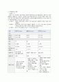 A+받은 여성간호 자연분만 케이스입니다. 진단5개 과정3개 입니다. 4페이지