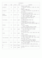 A+받은 양극성장애 케이스 스터디입니다. 진단3개 과정3개 11페이지