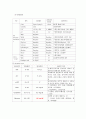 교수님께 칭찬받은 A+ 조현병 (schizophrenia) 케이스입니다. 진단 3개 과정 3개 14페이지