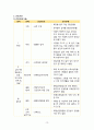 지역사회간호학실습 - 골관절염 A+!!!!!!!!!!!!!!!!!!!! 14페이지