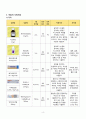 아동간호학실습 - 아토피성 피부염 A+!!!!!!!!!!!!!!!!!!!!!!! 6페이지