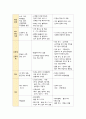 아동간호학실습 - 신생아호흡곤란증후군 A+!!!!!!!!!!!!!!!!!!!!!!!!!!!!! 7페이지