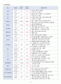 성인간호학실습 - 이복사골절 A+ !!!!!!!!!!!! 14페이지