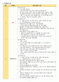 정신간호학실습케이스 - 강박장애간호과정 A+받음!!!!!!!!!!!!!!!!!!! 3페이지