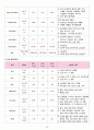 성인간호학실습 - 폐렴 A+ 12페이지