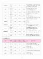 성인간호학실습 - 폐렴 A+ 13페이지