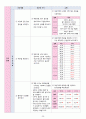 성인간호학실습 - 폐렴 A+ 22페이지