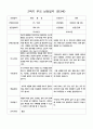 2학기 부모 상담일지 만3세 20명 의 부모상담일지 입니다 3페이지