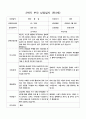 2학기 부모 상담일지 만3세 20명 의 부모상담일지 입니다 8페이지