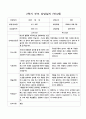 부모 상담일지 2학기 만4세 24명의 부모상담내용입니다. 7페이지