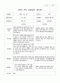 부모 상담일지 2학기 만5세 25명의 부머상담내용입니다. 2페이지