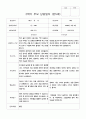 부모 상담일지 2학기 만5세 25명의 부머상담내용입니다. 3페이지