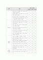 교육평가_만 5세 유아의 문화수용성을 측정하는 검사도구를 평정척도 형식으로 구성하고자 한다. 다음의 내용에 근거하여 과제물을 작성하시오. (3) 6페이지