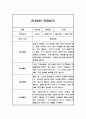 만4세 1학기 (3-8월) 관찰일지 / 평가제통과 관찰일지 3페이지