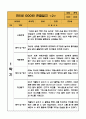 만5세 (7세) 1년 3월,4월,5월,6월,7월,8월,9월,10월,11월,12월,1월,2월 관찰일지 - 20Page 분량 관찰일지 4페이지