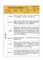 만5세 (7세) 1년 3월,4월,5월,6월,7월,8월,9월,10월,11월,12월,1월,2월 관찰일지 - 20Page 분량 관찰일지 5페이지