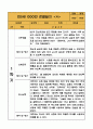 만5세 (7세) 1년 3월,4월,5월,6월,7월,8월,9월,10월,11월,12월,1월,2월 관찰일지 - 20Page 분량 관찰일지 7페이지