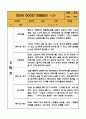 만5세 (7세) 1년 3월,4월,5월,6월,7월,8월,9월,10월,11월,12월,1월,2월 관찰일지 - 20Page 분량 관찰일지 15페이지