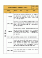 만5세 (7세) 1년 3월,4월,5월,6월,7월,8월,9월,10월,11월,12월,1월,2월 관찰일지 - 20Page 분량 관찰일지 17페이지